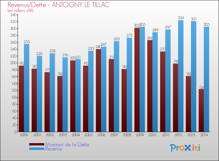 Evolution comparée de la dette et des revenus pour la commune de ANTOGNY LE TILLAC de 2000 à 2014 Comparaison de la dette et des revenus pour ANTOGNY LE TILLAC de 2000 à 2014